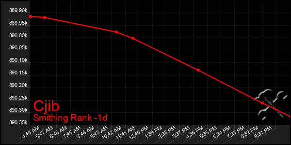 Last 24 Hours Graph of Cjib