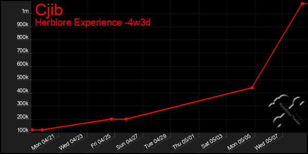 Last 31 Days Graph of Cjib