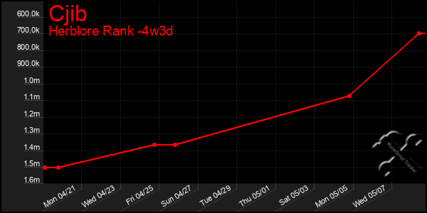 Last 31 Days Graph of Cjib