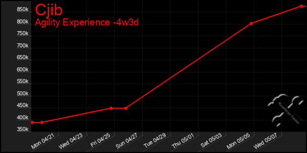 Last 31 Days Graph of Cjib