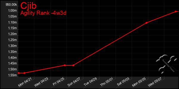 Last 31 Days Graph of Cjib