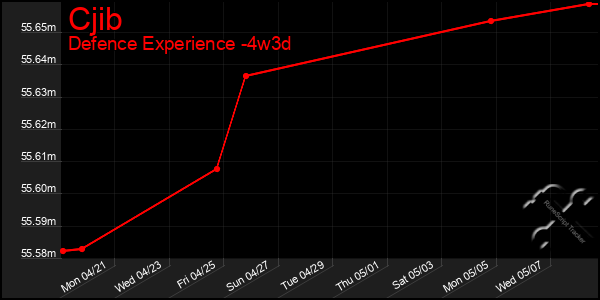 Last 31 Days Graph of Cjib