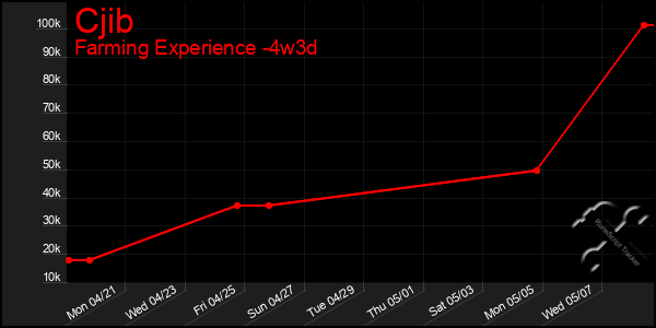 Last 31 Days Graph of Cjib