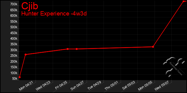 Last 31 Days Graph of Cjib