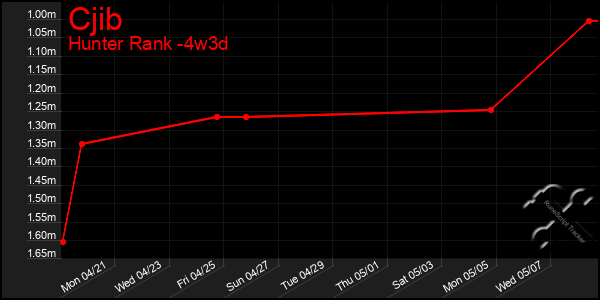 Last 31 Days Graph of Cjib