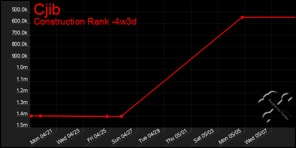 Last 31 Days Graph of Cjib