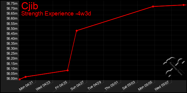Last 31 Days Graph of Cjib