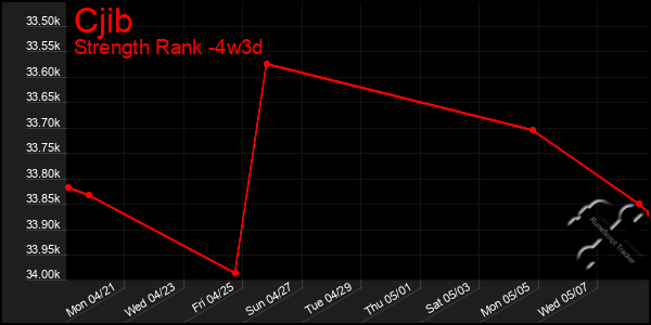 Last 31 Days Graph of Cjib