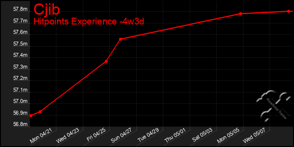Last 31 Days Graph of Cjib
