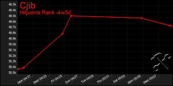 Last 31 Days Graph of Cjib