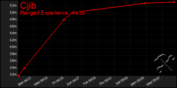 Last 31 Days Graph of Cjib