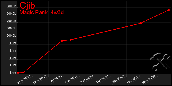 Last 31 Days Graph of Cjib