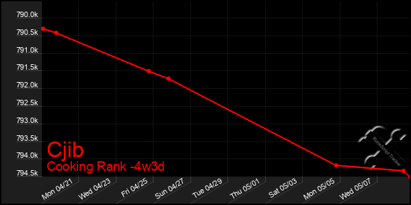 Last 31 Days Graph of Cjib
