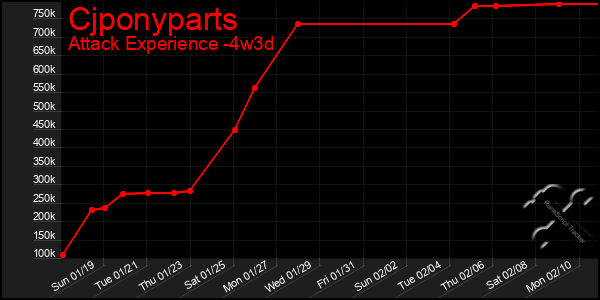 Last 31 Days Graph of Cjponyparts