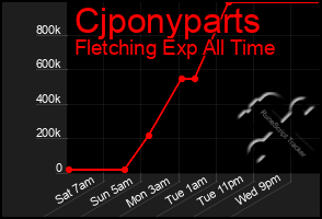 Total Graph of Cjponyparts