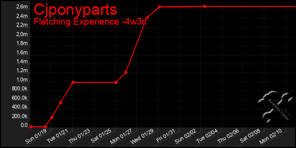 Last 31 Days Graph of Cjponyparts