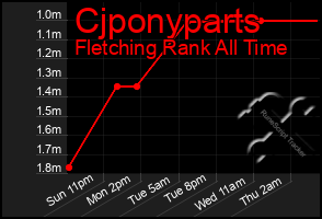 Total Graph of Cjponyparts