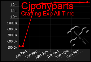 Total Graph of Cjponyparts