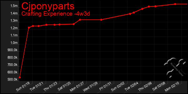 Last 31 Days Graph of Cjponyparts