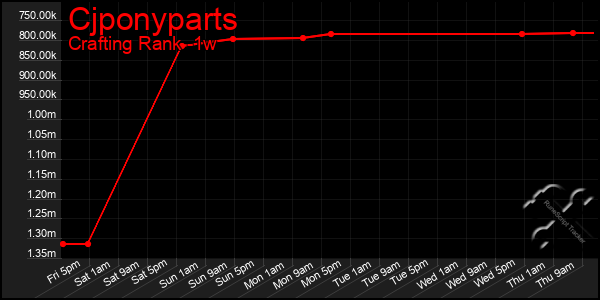 Last 7 Days Graph of Cjponyparts