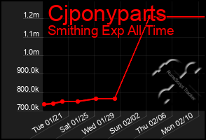 Total Graph of Cjponyparts