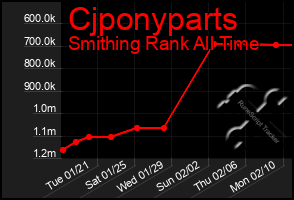 Total Graph of Cjponyparts