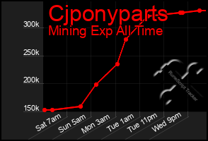 Total Graph of Cjponyparts