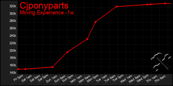 Last 7 Days Graph of Cjponyparts