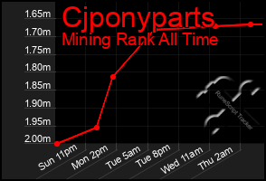 Total Graph of Cjponyparts