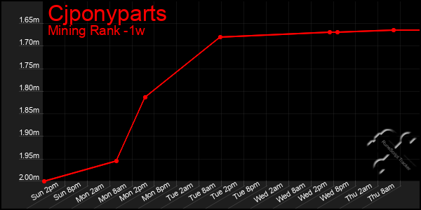 Last 7 Days Graph of Cjponyparts