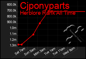 Total Graph of Cjponyparts