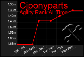 Total Graph of Cjponyparts