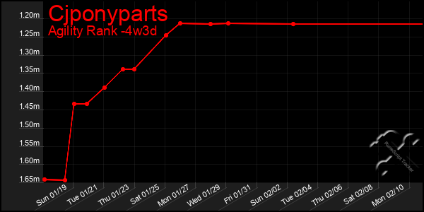 Last 31 Days Graph of Cjponyparts