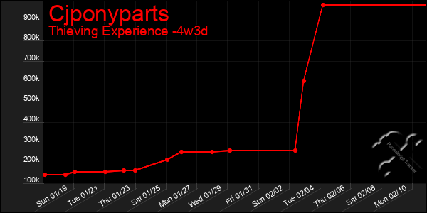 Last 31 Days Graph of Cjponyparts