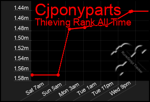 Total Graph of Cjponyparts