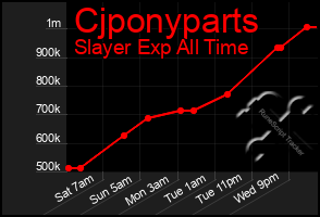 Total Graph of Cjponyparts