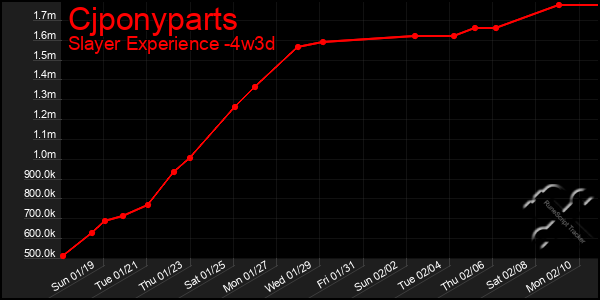 Last 31 Days Graph of Cjponyparts