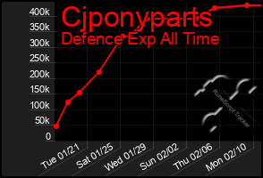 Total Graph of Cjponyparts