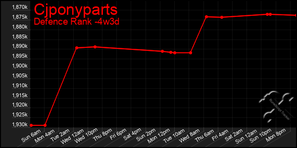 Last 31 Days Graph of Cjponyparts