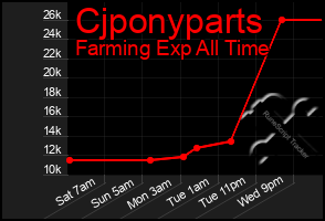 Total Graph of Cjponyparts