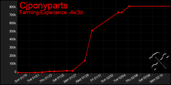 Last 31 Days Graph of Cjponyparts