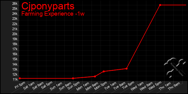 Last 7 Days Graph of Cjponyparts