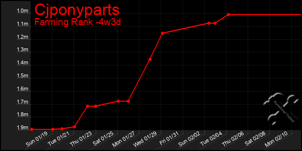 Last 31 Days Graph of Cjponyparts