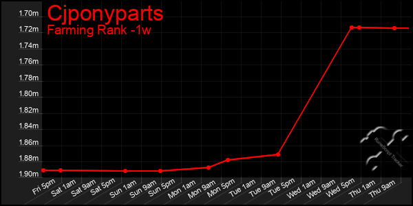 Last 7 Days Graph of Cjponyparts