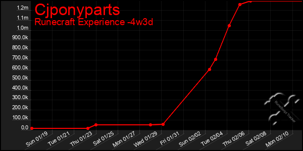 Last 31 Days Graph of Cjponyparts