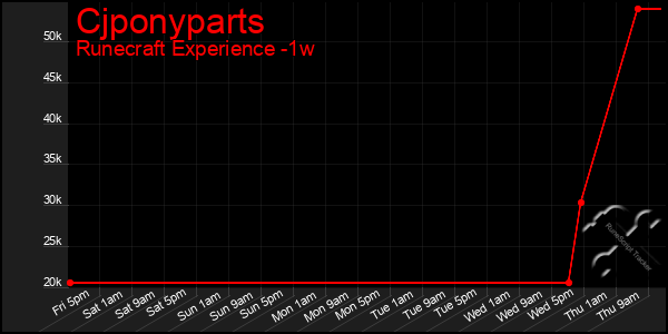 Last 7 Days Graph of Cjponyparts