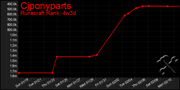 Last 31 Days Graph of Cjponyparts