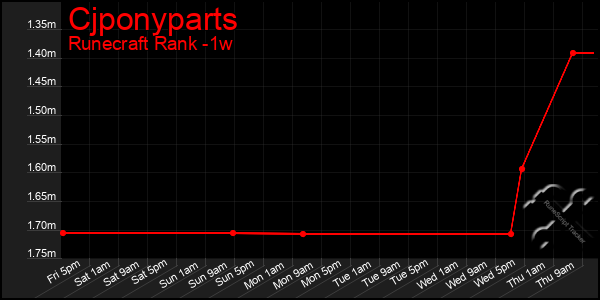 Last 7 Days Graph of Cjponyparts