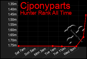 Total Graph of Cjponyparts