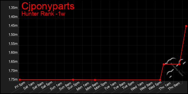 Last 7 Days Graph of Cjponyparts